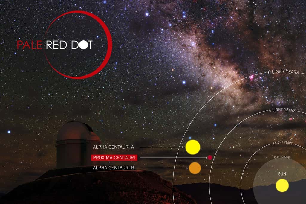 Schéma du projet <em>Pale Red Dot</em> représentant le système triple d'<em>Alpha Centauri</em>. Des trois étoiles qui le composent, Proxima du Centaure est la plus proche de la nôtre, le Soleil. © Pale Red Dot 