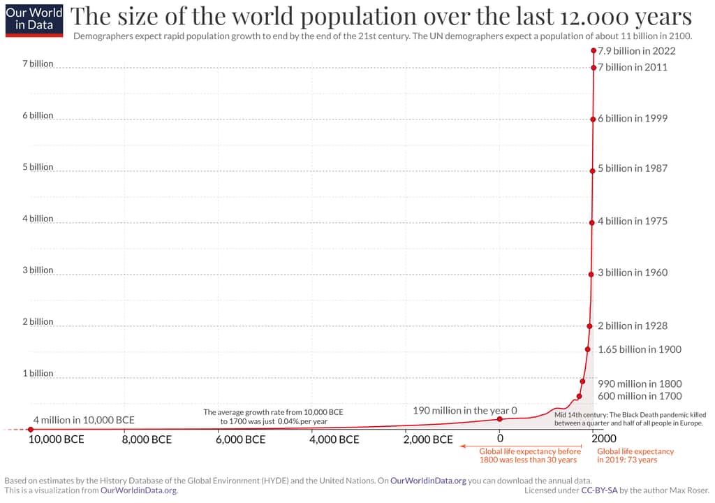 L'évolution de la population mondiale depuis 12.000 ans, depuis la sédentarisation d'<em>Homo sapiens</em>. À cette échelle, la récente explosion démographique semble faire tendre la population mondiale vers l'infini. © Max Roser, <em>Our World in Data</em>