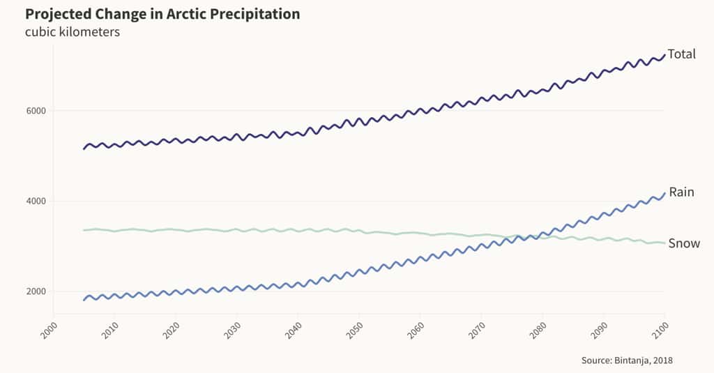 L'évolution prévue de la pluie et de la neige en Arctique jusqu'à la fin du siècle. La courbe bleue foncée en haut représente le total de précipitations, la courbe bleu l'évolution de la pluie (« rain ») et la courbe bleu clair (« snow ») l'évolution de la neige. © Bintanja, <em>Yale University</em>
