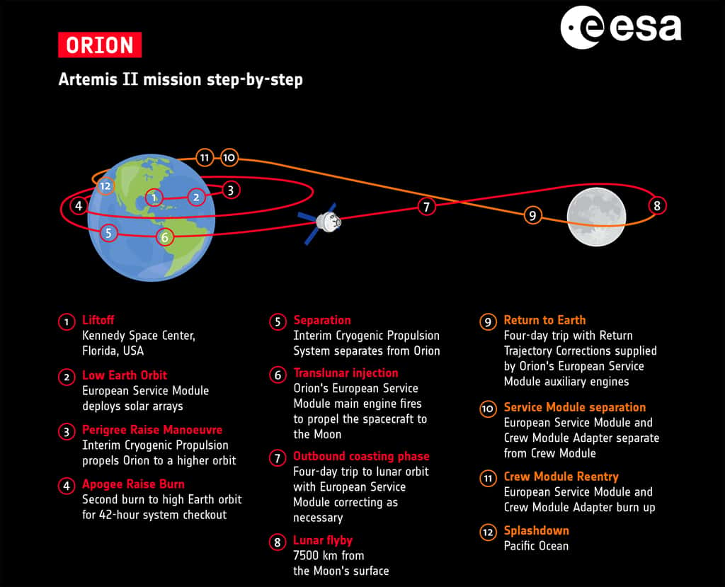 La mission Artemis 2, étape par étape. © ESA, D. Ducros