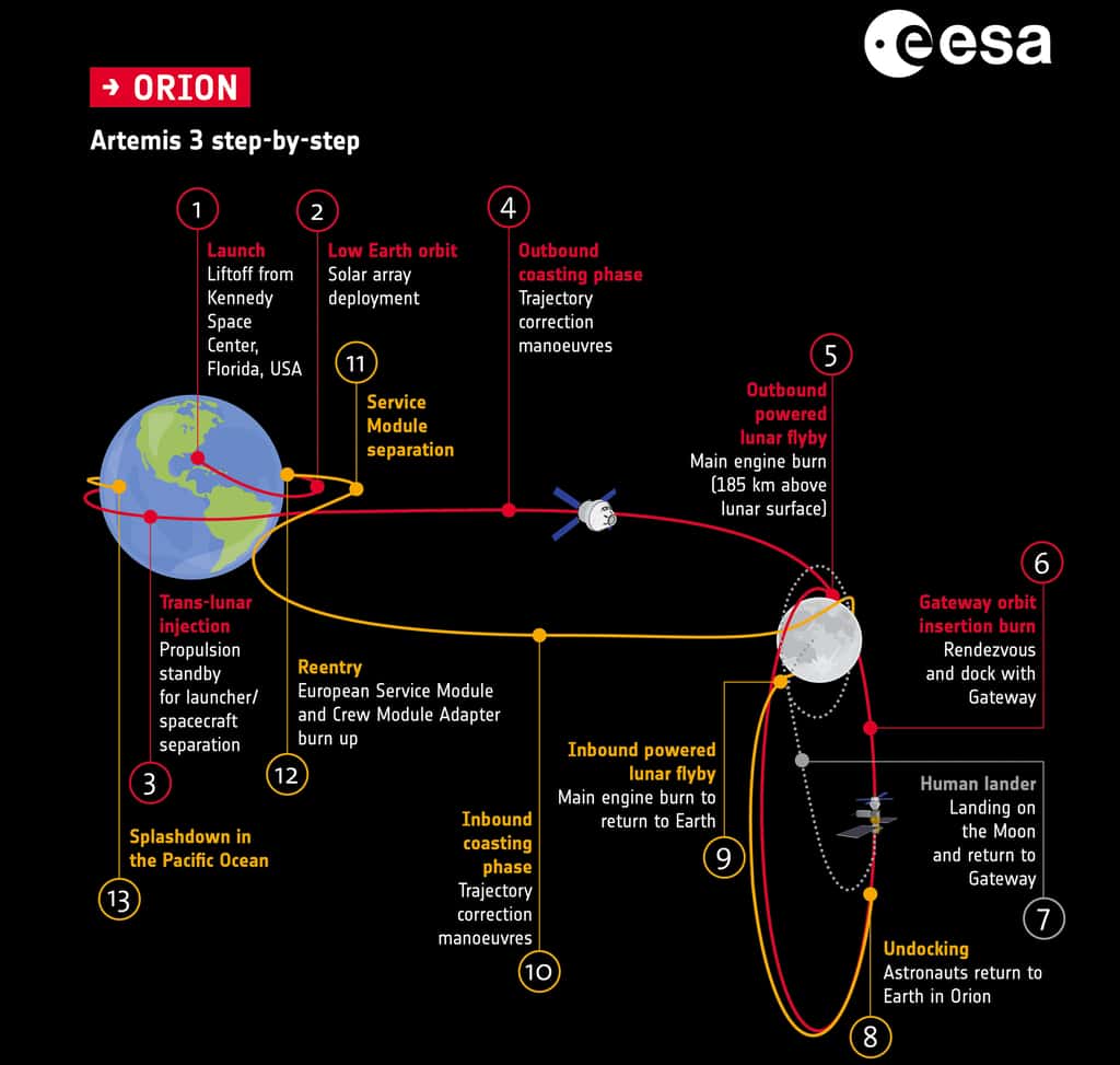 Artemis 3, étape par étape. © ESA, D. Ducros