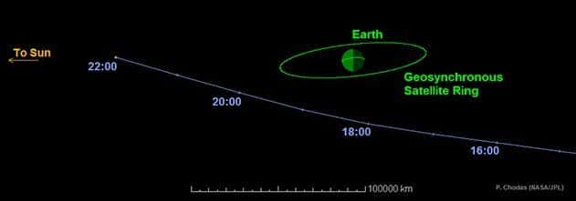 La trajectoire de l'astéroïde RC 2014 reconstituée par le Catalina Survey pour la journée du dimanche 7 septembre 2014  lorsqu'il est passé au plus près de la Terre (<em>Earth</em>), à environ 40.000 km, soit juste un peu plus que l'altitude de l'orbite des satellites géostationnaires (<em>Geosynchronous Satellite Ring</em>), avant de s'éloigner, en se rapprochant du Soleil (<em>To Sun</em>). Les heures sont en temps universel. © Nasa, JPL-Caltech