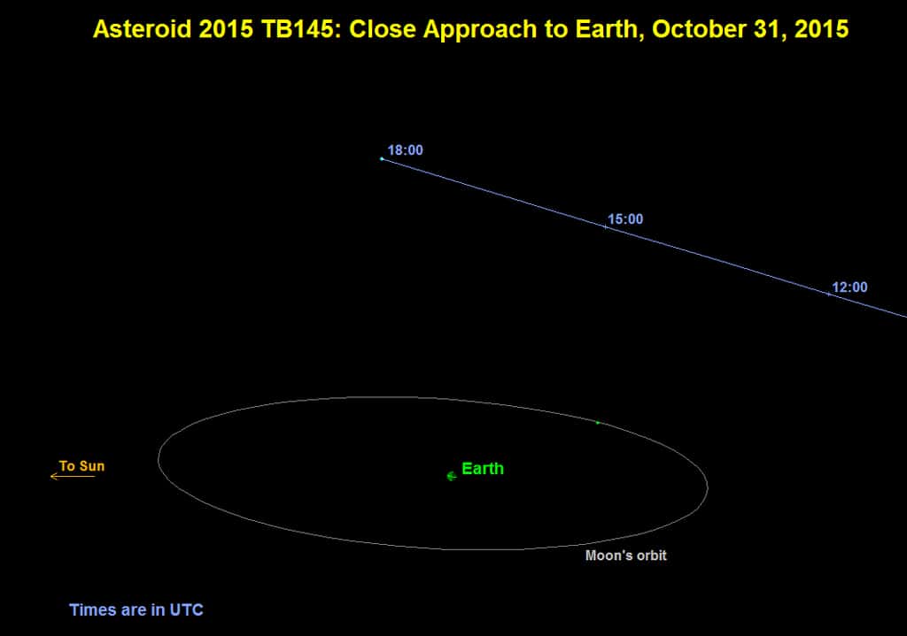 La trajectoire de l'astéroïde 2015 TB145 le 31 octobre. L'objet passera largement au-delà du plan de l'orbite Terre-Lune et la distance minimale sera de 480.000 km à 17 h 05 TU (temps universel, ou UTC). © Nasa, JPL-Caltech
