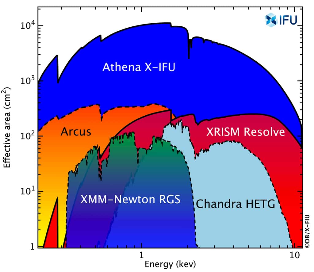 Comparaison de la surface effective du spectromètre X-IFU d'Athena à celle de l’instrument XRISM Resolve, tous deux des spectro-imageurs. Deux spectromètres dispersifs actuellement en service, en l’occurrence le RGS de XMM-Newton et le HETG de Chandra, sont également indiqués. Notons que l’instrument X-IFU offre une capacité d’imagerie dont la résolution angulaire de l’optique est de 5", avec une taille de pixel inférieure à 5", contre une résolution angulaire de 1" pour l’optique XRISM et une taille de pixel de 30" pour l’instrument Resolve. © <em>IFU Science team</em>