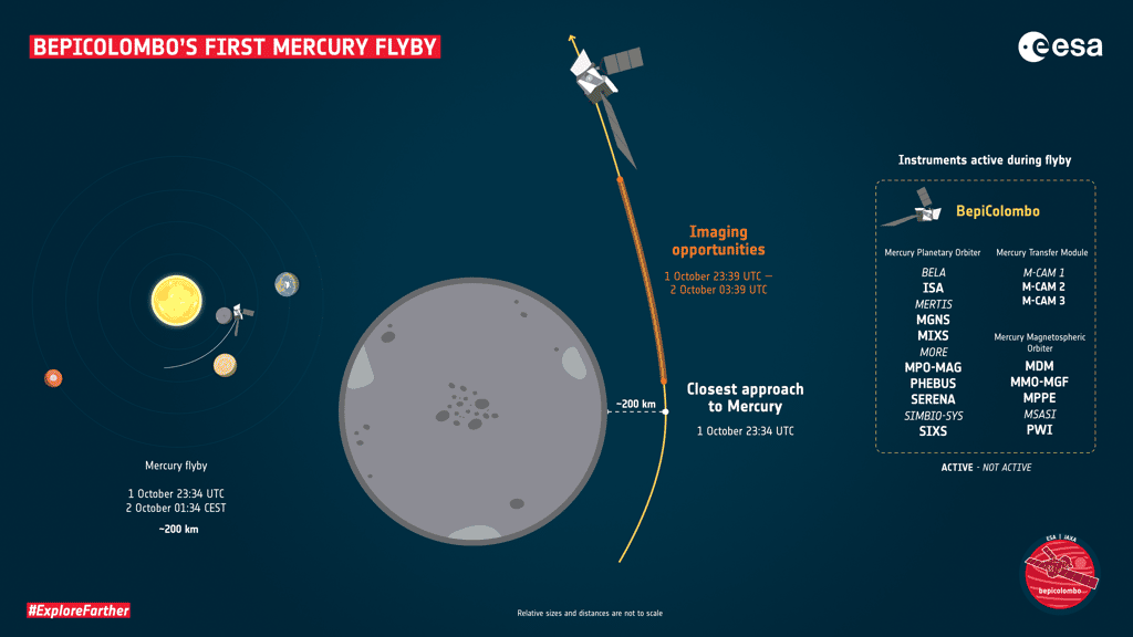 Infographie précisant les étapes du survol de Mercure par BepiColombo dans la nuit du 1<sup>er </sup>au 2 octobre 2021 (les tailles de la sonde et de la planète ne sont pas à l’échelle). © ESA