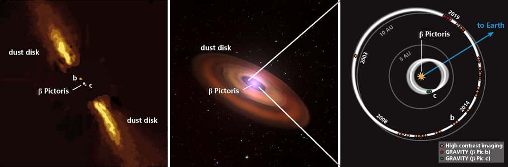 Images de synthèse du système planétaire Bêta Pictoris. À gauche et au centre, vue du système avec l’étoile et son disque de poussières. Les orbites des deux planètes sont représentées, vue du dessus dans l’image de droite. © Max-Planck-Institut für Astronomie