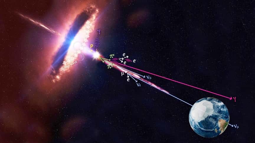 Représentation d'artiste d'un tore de gaz et de poussière entourant un trou noir supermassif en rotation émettant des jets de particules, en particulier des protons « p » accélérés. Entrant en collision, ces protons produisent des mésons ∏ chargés et neutres qui se désintègrent en muons μ et neutrinos ν. Il y a aussi des photons gamma Υ. Un blazar est un quasar dont l'un des jets est orienté en direction de la Terre par hasard. © Nasa, IceCube