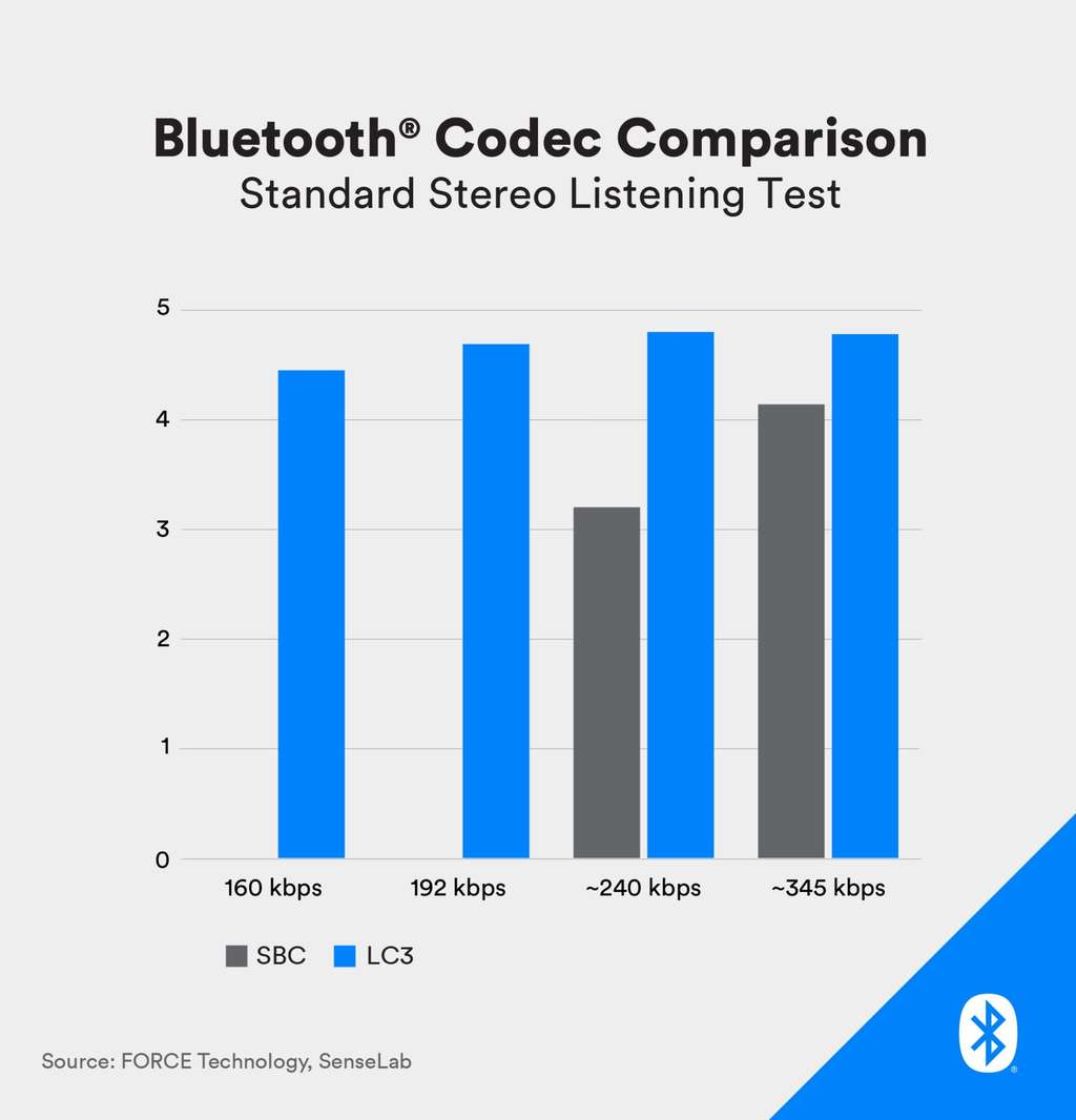 Graphique comparant la note attribuée à la qualité perçue par des utilisateurs pour le nouveau codec LC3 et l’ancien SBC, selon la bande passante utilisée. © Bluetooth SIG