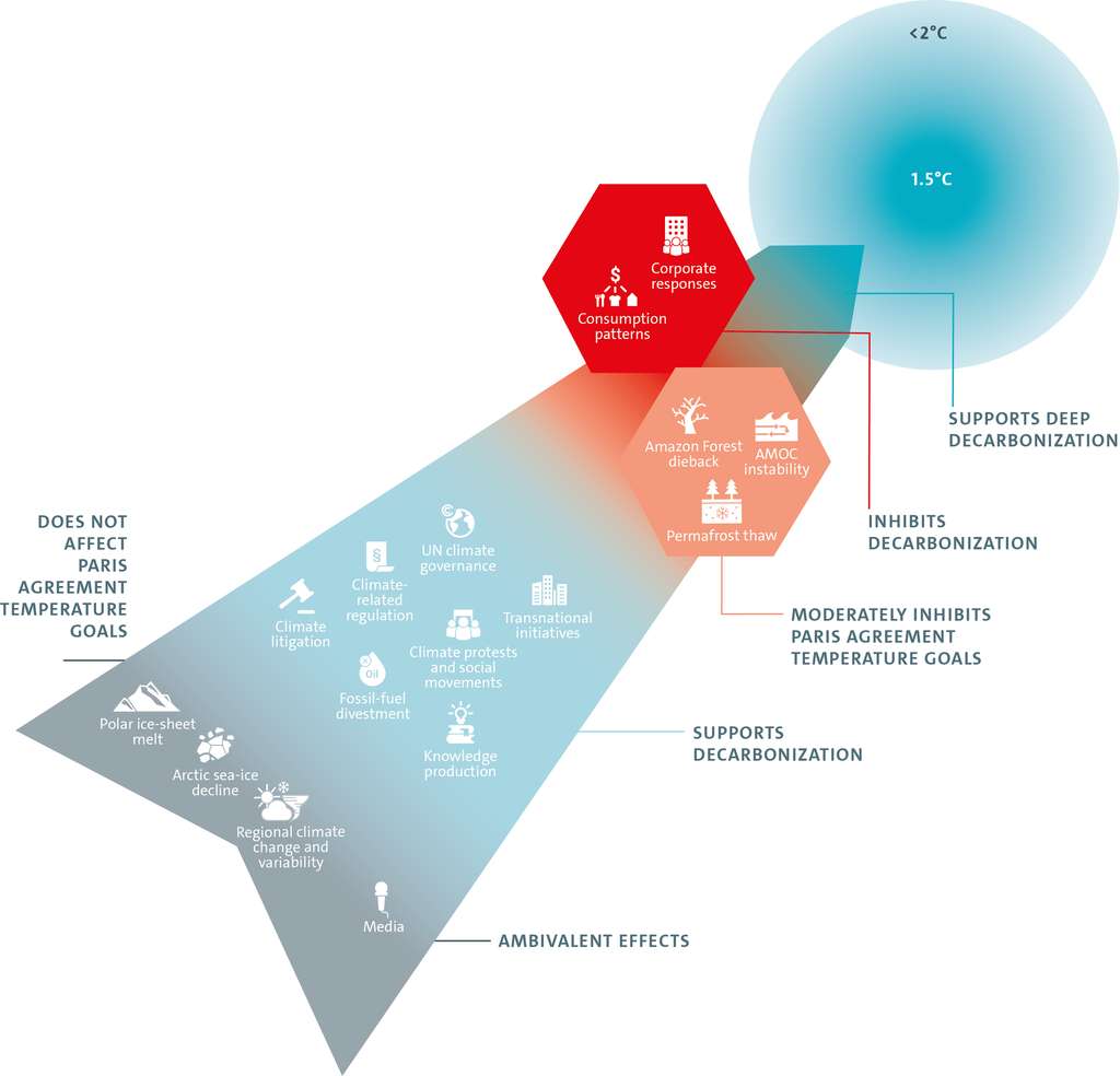 Le chemin pour l'atténuation du réchauffement. Sur cette image, les facteurs sociaux et environnementaux identifiés par l'équipe Cliccs : positifs (zone bleue), neutres (zone grise), et négatifs (zone rouge). © CLICCS, Université de Hambourg