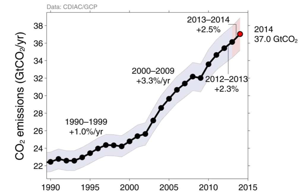 Les émissions de dioxyde de carbone d'origine humaine dans le monde, en milliards de tonnes par an (GtCO<sub>2</sub>/yr). Elles ont augmenté d'environ 60 % entre 1990 et 2013. La progression pour 2014 est estimée à 2,5 %. On remarque que l'augmentation s'est infléchie par rapport à la période 2000-2009. © CDIAC/GCP
