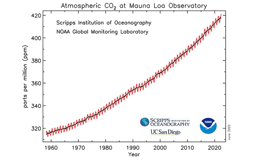 Le taux de CO<sub>2</sub> dans l'atmosphère continue de grimper. Nouveau record en juin 2022. © NOAA