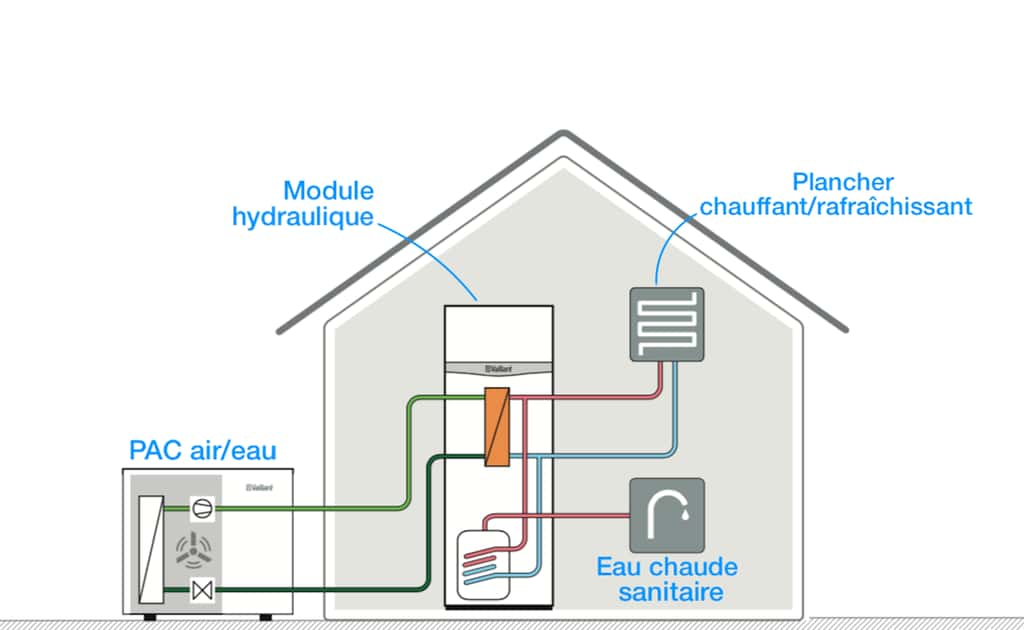 Couplée avec un module hydraulique de type « tout en un », la PAC aérothermique peut alimenter un plancher chauffant/rafraîchissant et assurer la production d'eau chaude sanitaire. © Vaillant (AroTherm)
