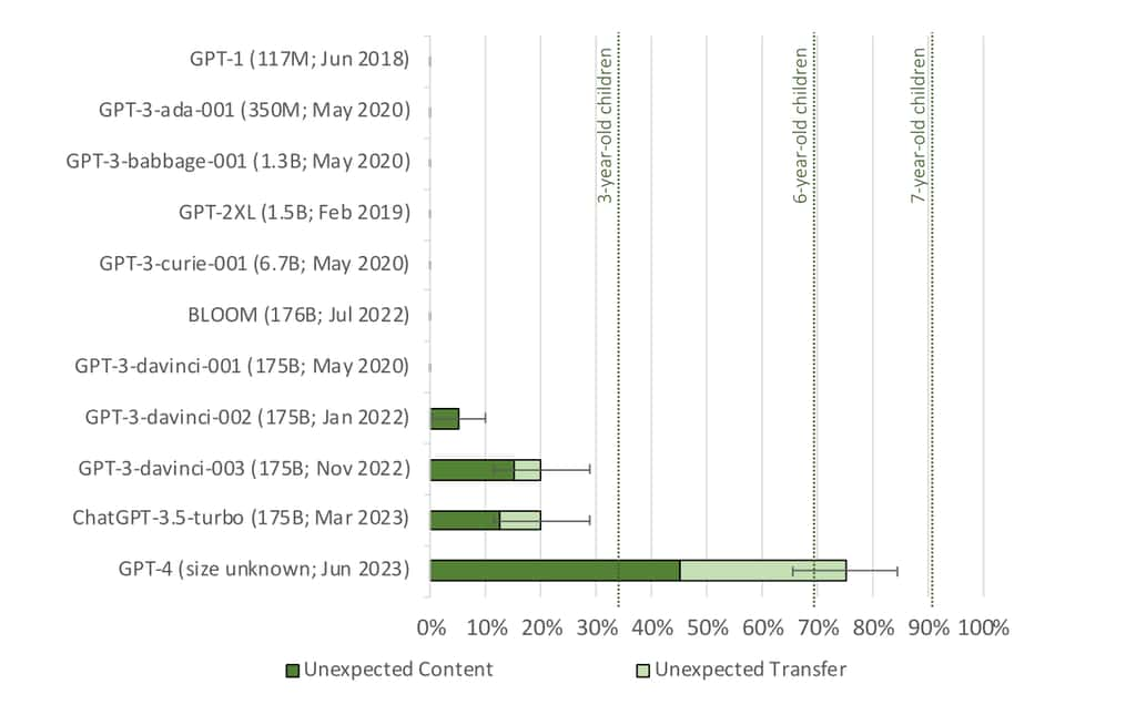 ChatGPT4 a les mêmes performances qu’un enfant de 6 ans en théorie de l ...