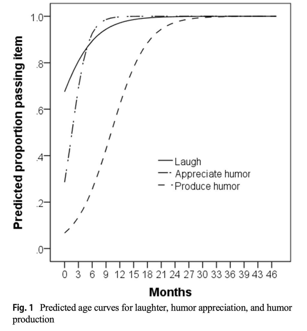 Les courbes d'âge prédictives auxquels les enfants rient, apprécient et produisent de l'humour. © Elena Hoicka et al. <em>Behavior Research Methods</em>
