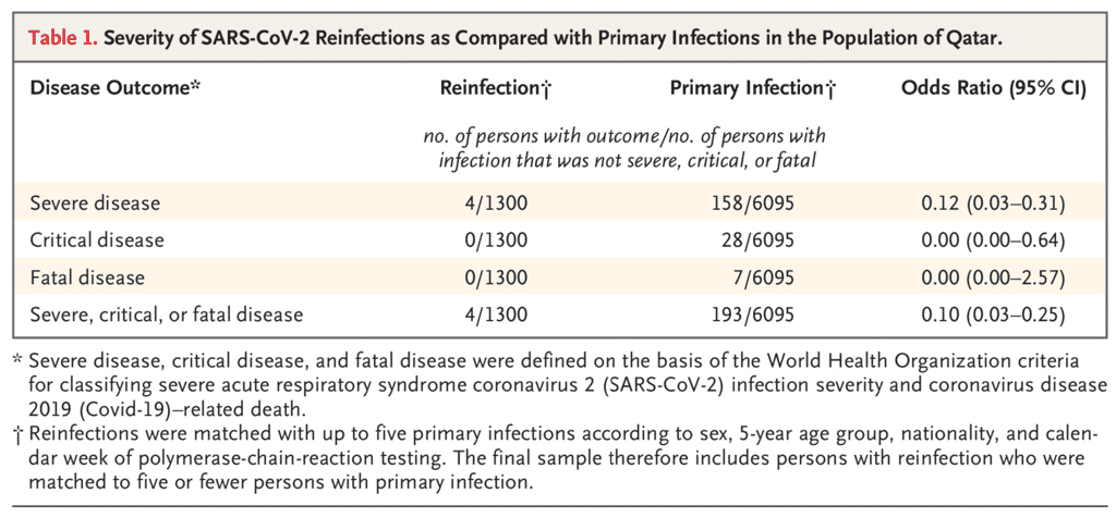L'évolution des symptômes de la Covid-19 chez les personnes réinfectées en comparaison avec l'infection initiale. © Laith J. Abu-Raddad, NEJM