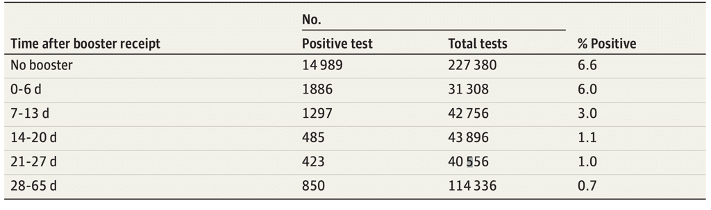 Le taux de positivité des tests PCR les jours suivant l'injection de la dose rappel du vaccin Pfizer. © Tal Patalon et <em>al., Jama Internal Medicine</em>