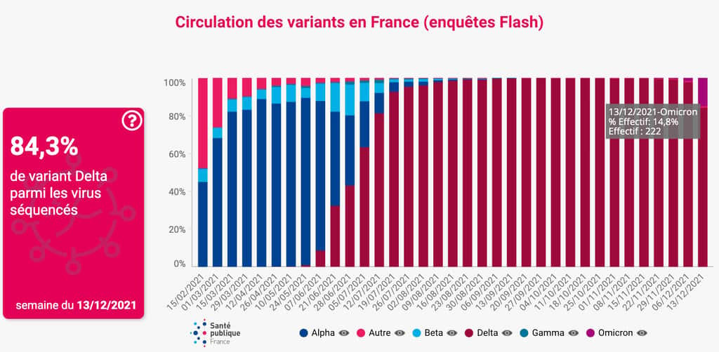 La proportion de variants Delta et Omicron parmi les cas confirmés de Covid-19. © Santé publique France