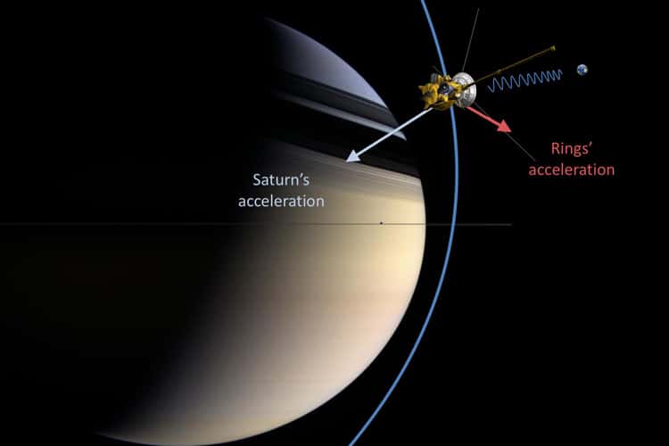 Sur ce schéma, l'attraction de Saturne et de ses anneaux provoque des accélérations des mouvements de la sonde Cassini, mouvements mesurés depuis la Terre à l'aide des radiotélescopes recevant les communications de Cassini. © Nasa/JPL-Caltech