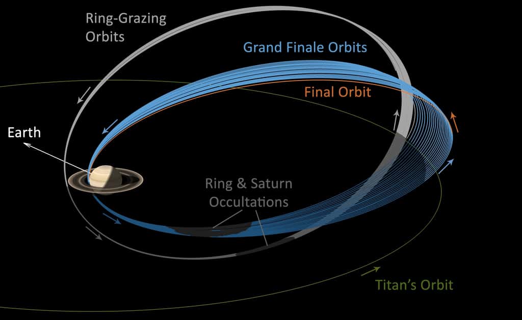 Schéma des orbites de Cassini pour sa dernière année autour de Saturne. En gris, les passages effectués depuis fin novembre 2016 au <a href="//www.futura-sciences.com/sciences/actualites/cassini-cassini-plonge-plus-pres-anneaux-saturne-66159/" title="Cassini plonge au plus près des anneaux de Saturne">ras des anneaux externes</a>. En bleu, ceux qui seront effectués à partir du 26 avril, entre les anneaux et la planète. © Nasa, JPL-Caltech