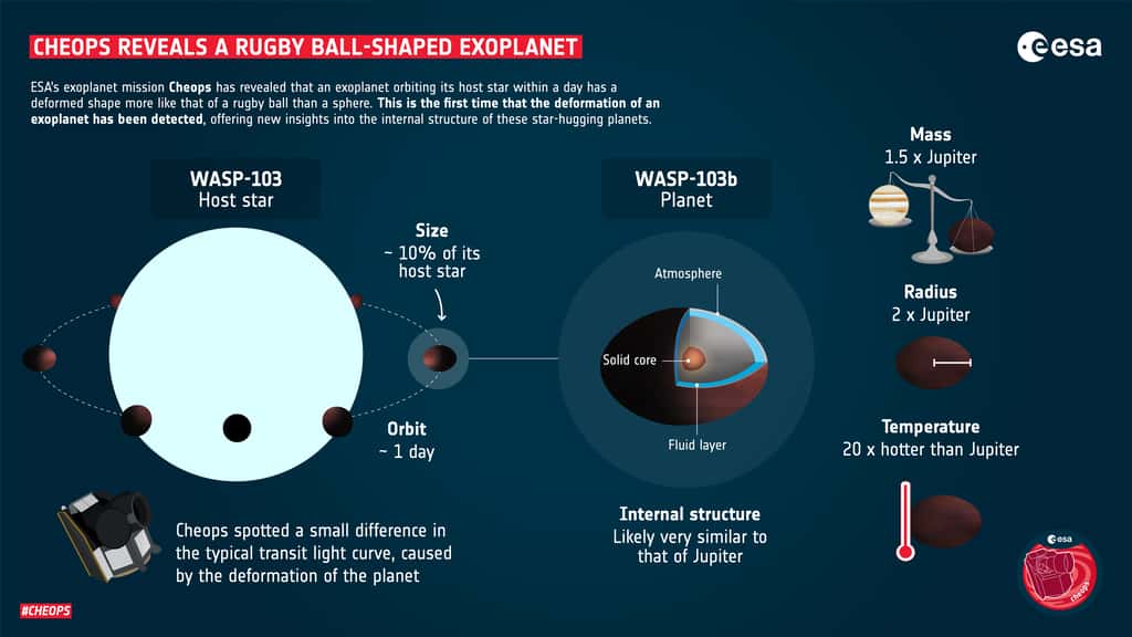 Cheops repère une exoplanète à la forme d'une balle de rugby. © ESA