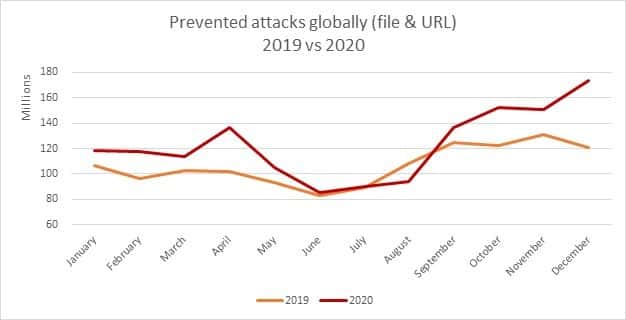 Tableau comparatif des attaques 2019-2020© Avira GMBh