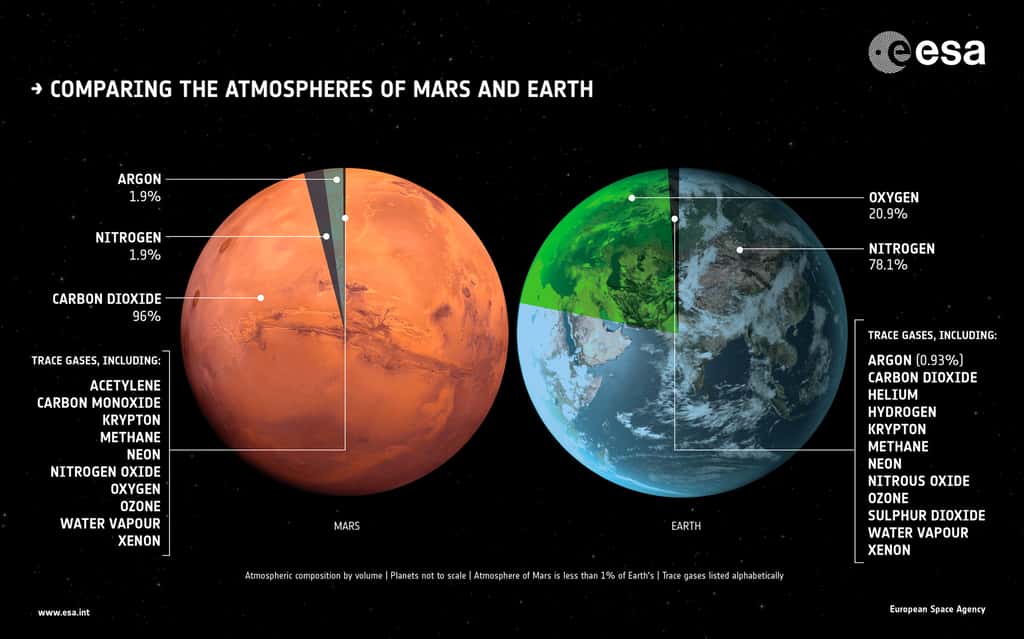 Comparaison des atmosphères de Mars et de la Terre. © ESA