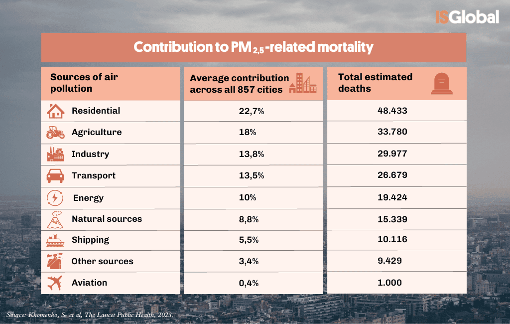 Part des responsabilités des secteurs d'activités dans la pollution atmosphérique au PM2,5 et le nombre de victimes associées (colonne de droite). © ISGlobal