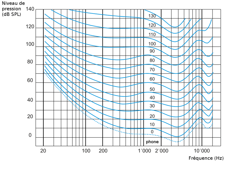 Cette courbe représente la sensibilité de l'audition humaine aux fréquences de 20 à 20 000 Hz, démontrant que l'oreille est peu sensibles aux sons basse fréquence. © A7N8X 