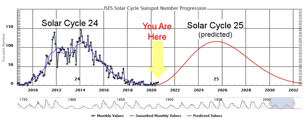 Le 25<sup>e</sup> cycle solaire devrait culminer en 2025 à des niveaux similaires au cycle 24. © NOAA