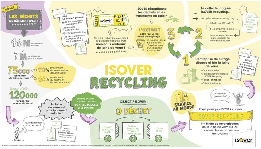 Des 120.000 tonnes de laine de verre issues des déchets du bâtiment, l'objectif à terme d'Isover est le 0 déchet. Pour y parvenir Isover mise sur son service « <em>Isover Recycling</em> » et ses partenaires. © Isover