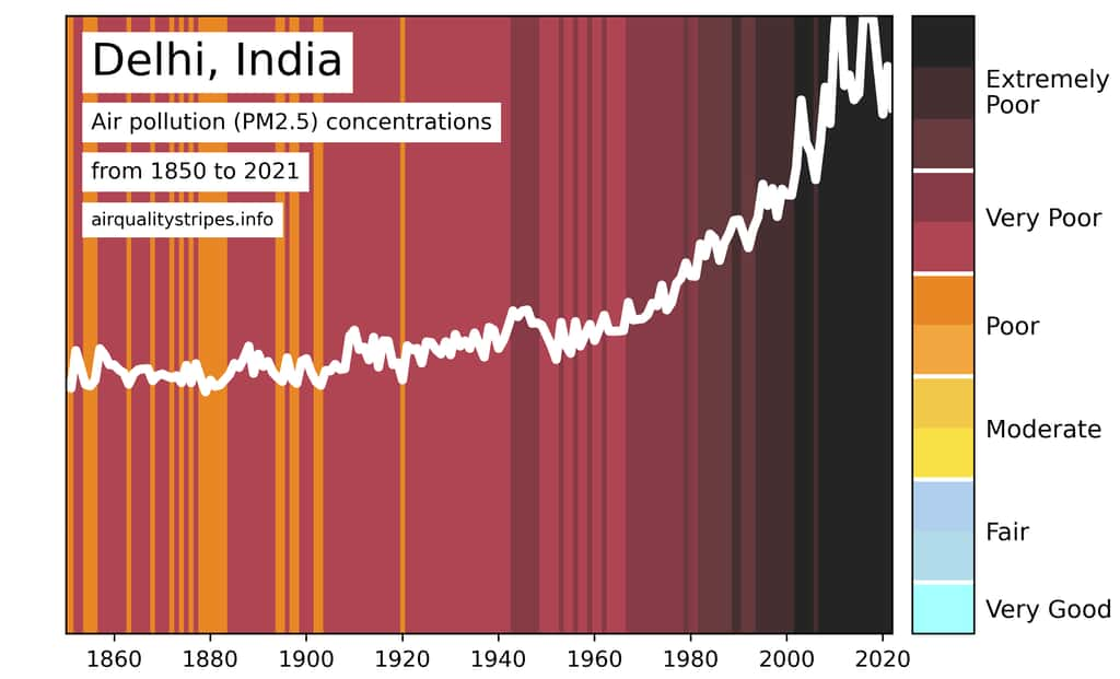 Les bandes de la qualité de l'air pour Delhi. © airqualitystripes.info