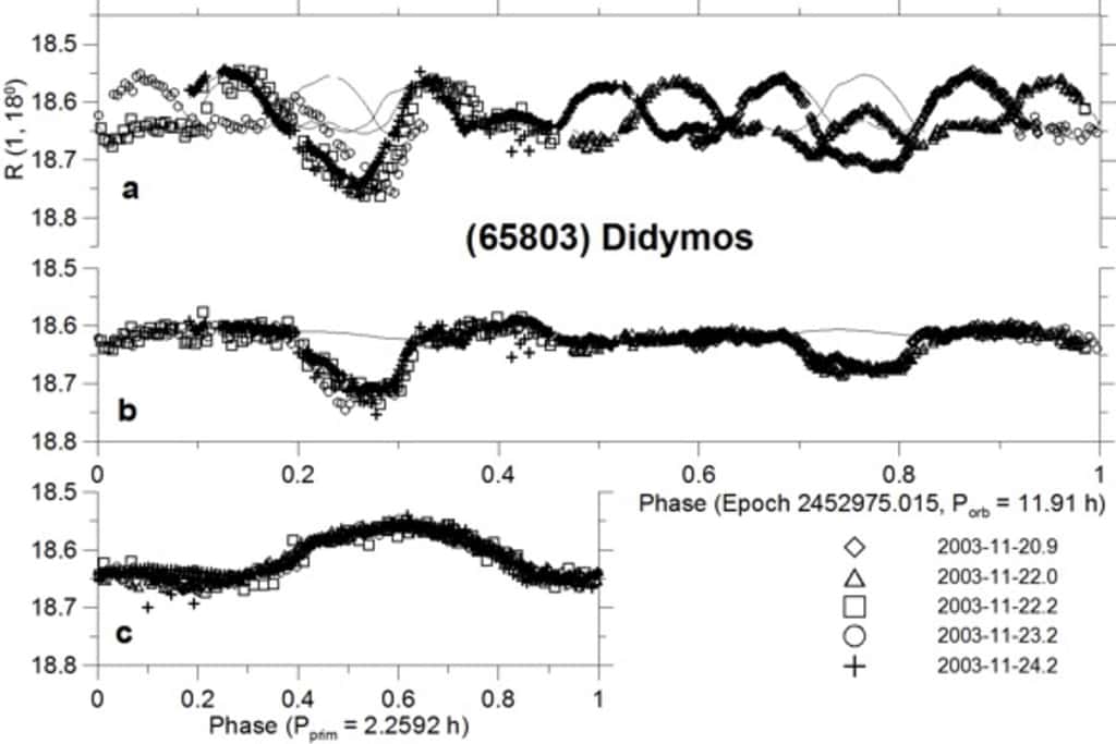 Courbe de lumière de Didymos (courbe donnant la variation de luminosité au cours du temps). © Pravec et al., 2006