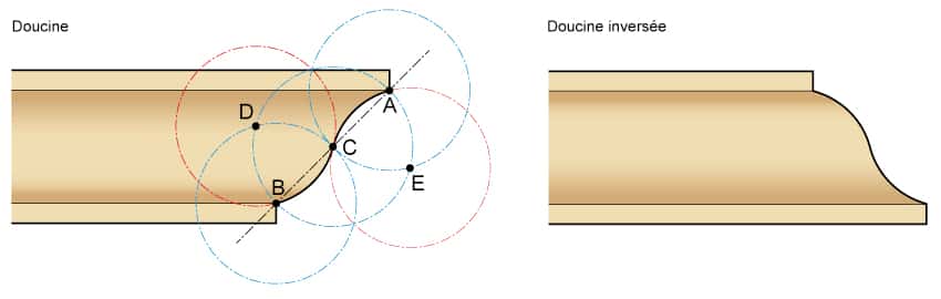 Pour déterminer la forme de la doucine, tracez l’axe AB et marquez son centre C. Tracez ensuite les cercles de rayon AC, CB et BC. Repérez les points d’intersection D et E. Tracez un premier cercle de centre D et de rayon DB, puis un second de centre E et de rayon EA pour finaliser le profil de la doucine. © Frédéric Burguière