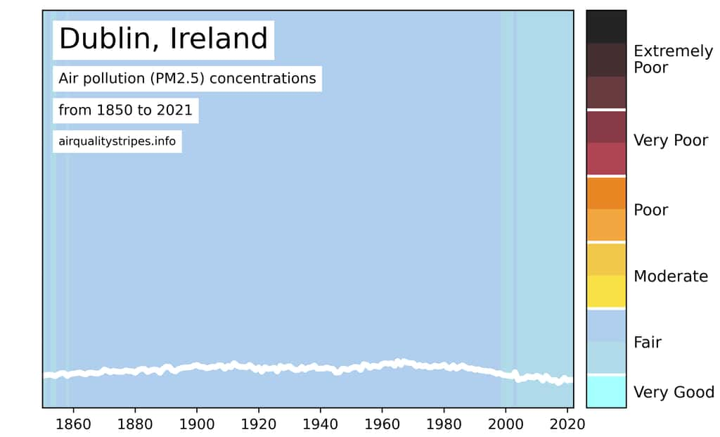 Les bandes de la qualité de l'air pour Dublin. © airqualitystripes.info