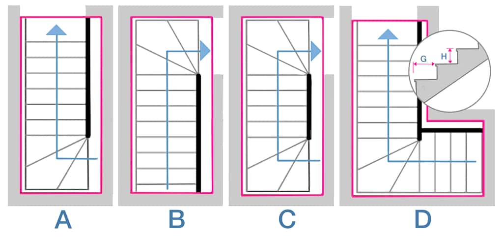 A : quart tournant bas gauche. B : quart tournant haut droit. C : quarts tournants, haut et bas. Départ et arrivée dans le même sens ou inversés. D : quart tournant en L. Sur ce type d'escalier, des marches balancées (schéma) ou un palier intermédiaire font la liaison entre les deux volées droites. La profondeur moyenne des marches varie de 25 à 30 cm et leur hauteur de 16 à 21 cm. La hauteur dite de confort et de plus ou moins 18 cm. © <a href="https://be.fontanotshop.com/" target="_blank">be.fontanotshop.com</a>