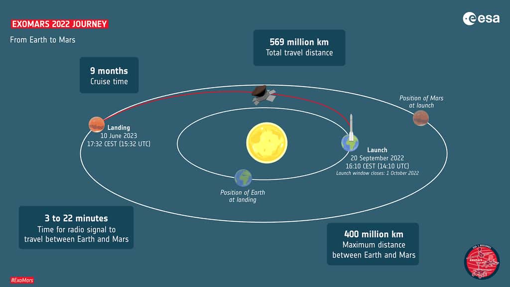 Le voyage d'ExoMars 2022, de la Terre à Mars, résumé en une image. © ESA
