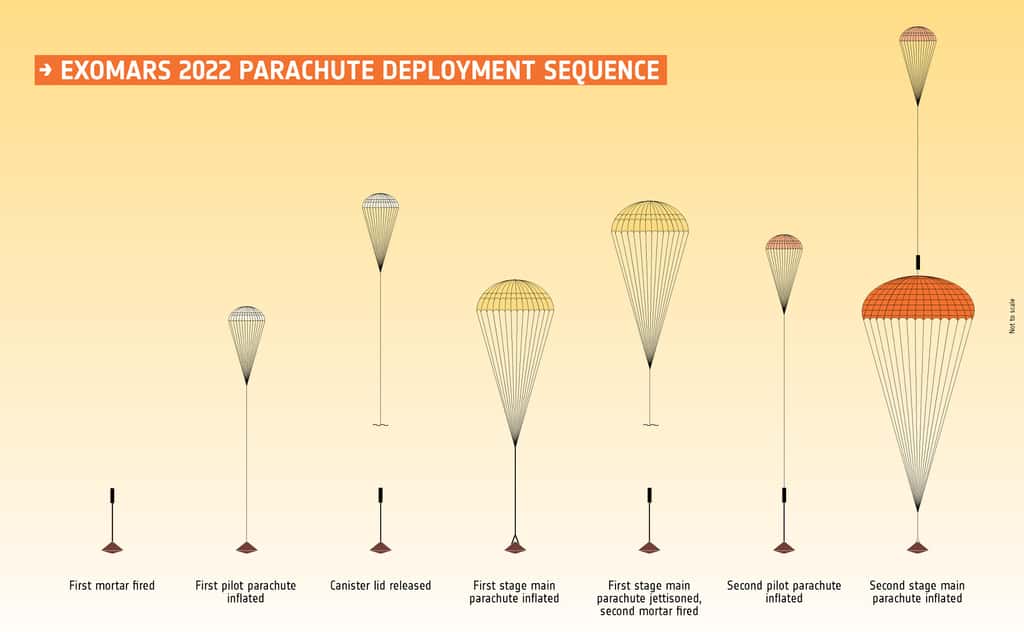Différentes étapes du déploiement des parachutes pour la mission ExoMars. © ESA, Roscosmos