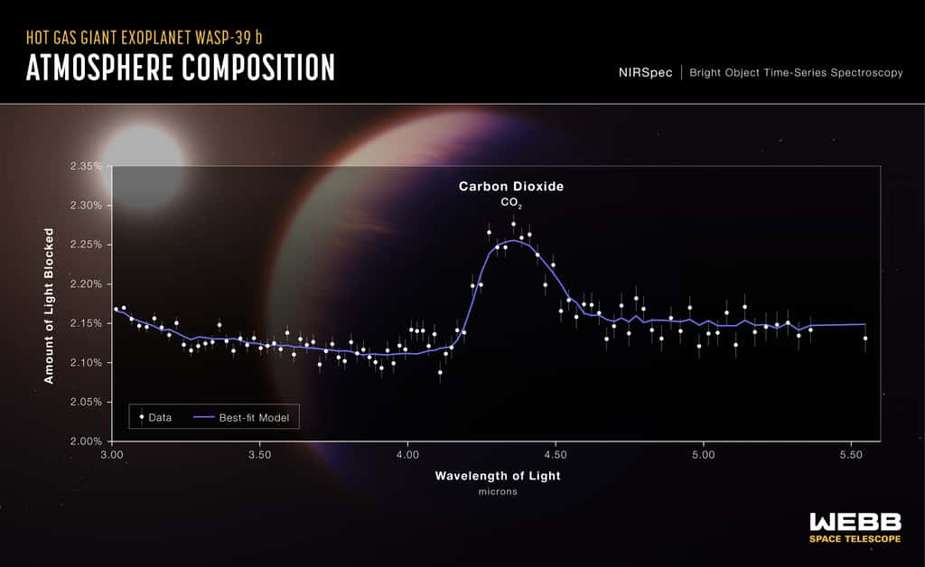 Le spectre de transmission de l’exoplanète géante gazeuse chaude WASP-39 b, capturé par le spectrographe dans le proche infrarouge (NIRSpec) de Webb le 10 juillet 2022, révèle la première preuve définitive de la présence de dioxyde de carbone sur une planète en dehors du Système solaire. © Nasa/ESA/CSA/L. Hustak/J. Olmsted/STScI