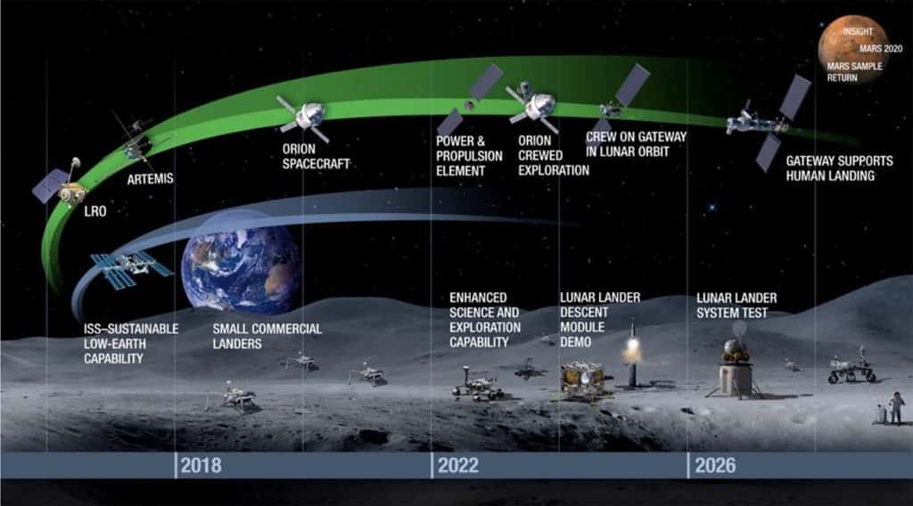 Planning prévisionnel des missions d'exploration lunaire de la Nasa, telles que prévues dans le cadre de son budget 2020. © Nasa