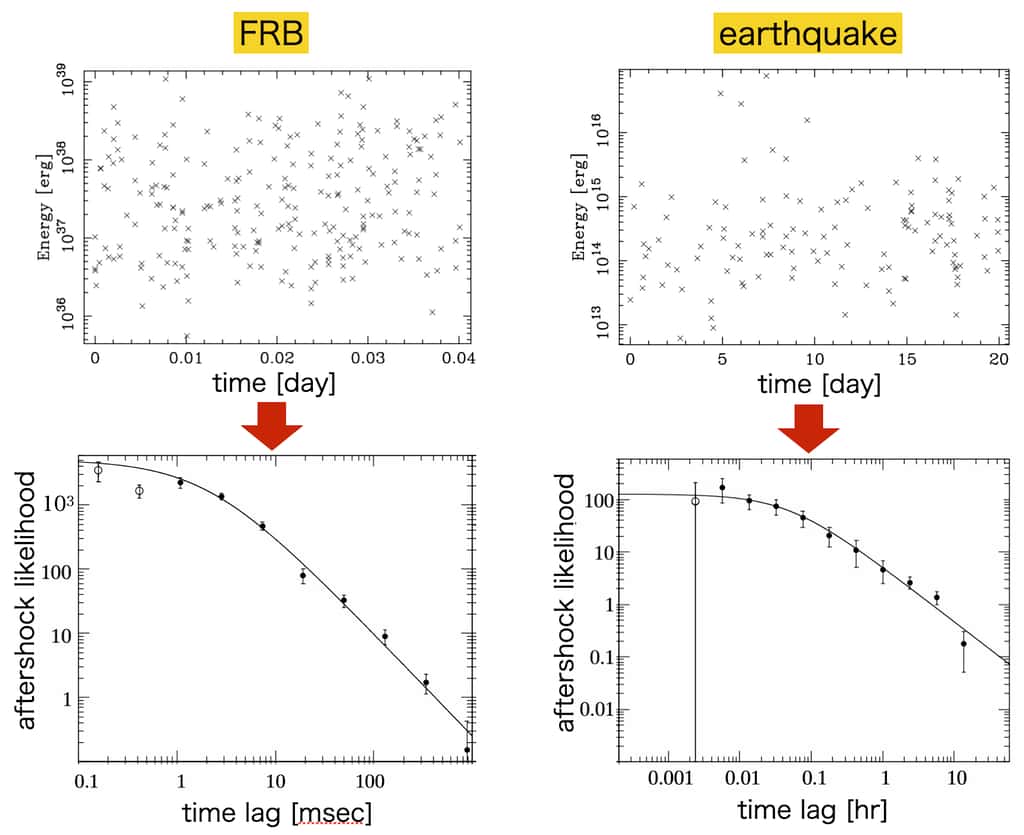 Comparaison des FRB et des tremblements de terre. Les chercheurs ont analysé la distribution temporelle et énergétique des événements FRB et sismiques, et en traçant la probabilité de réplique en fonction du décalage temporel, ils ont constaté que les deux sont très similaires. © 2023 T. Totani et Y. Tsuzuki