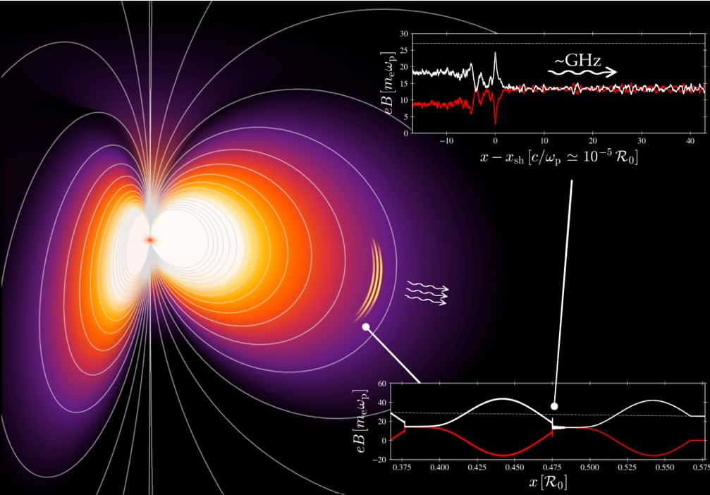 Illustration du mécanisme de formation d’un sursaut radio rapide par un choc monstre. Une onde magnétosonique rapide se propage au sein de la magnétosphère d’un magnétar. Son raidissement donne lieu à la formation d’un choc monstre émettant un signal dans le domaine radio. © Arno Vanthieghem (Observatoire de Paris)