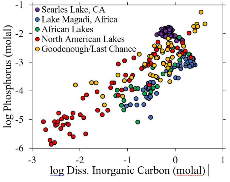 Cette figure présente, en abscisse, les sels carbonate de calcium en fonction du phosphore libre en ordonné. Chaque point coloré correspond à un lac riche en carbonate étudié. Les taux de phosphore libre mesurés dans les lacs Goodenough en Colombie-Britannique et les « <em>Last Chance Lakes</em> » en Utah sont les plus importants. © Toner et al., PNAS