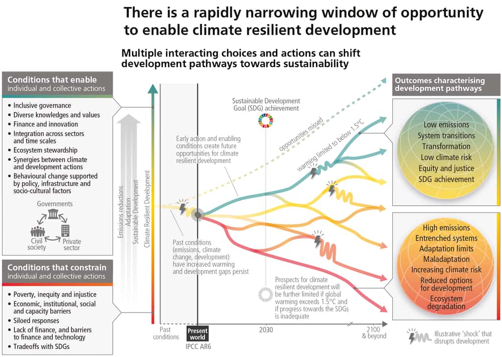 Ici, la fenêtre d'opportunités, très étroite, et les moyens pour la saisir et avoir un développement résilient au réchauffement climatique. © Synthesis Report 2 Of The IPCC Sixth Assessment Report (AR6), Giec 2023