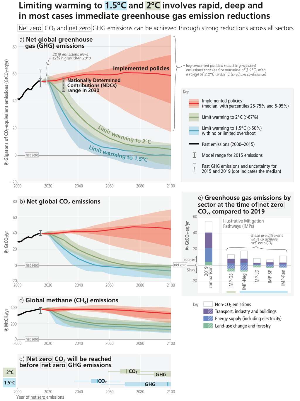 Ici, les trajectoires d'émissions mondiales de gaz à effet de serre (en haut), puis spécifiquement le CO<sub>2</sub> et le méthane (CH<sub>4</sub>). En bas à droite, les émissions de gaz à effet de serre par secteurs, selon différents scénarios. Dans chacun, l'accent est mis soit sur l'optimisation des ressources (LD), les énergies renouvelables (Ren), ou le développement durable (SP). © Synthesis Report 2 Of The IPCC Sixth Assessment Report (AR6), GIEC 2023