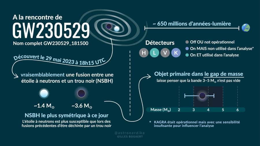 Quelques informations autour de la détection de GW230529. © Observatoire de la Côte d'Azur - Université Côte d'Azur - CNRS