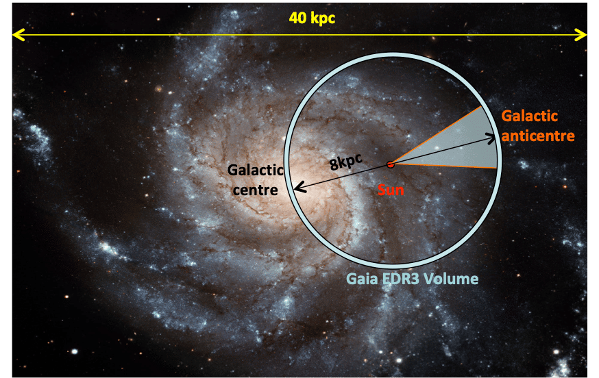 Croquis de l'ensemble de la Voie lactée avec la direction de l'anticentre galactique indiquée, vu du Système solaire. Le volume sondé par la mission Gaia, et dont les résultats constituent son troisième catalogue, est indiqué. © ESA/Hubble, Sketch: ESA/Gaia/DPAC  