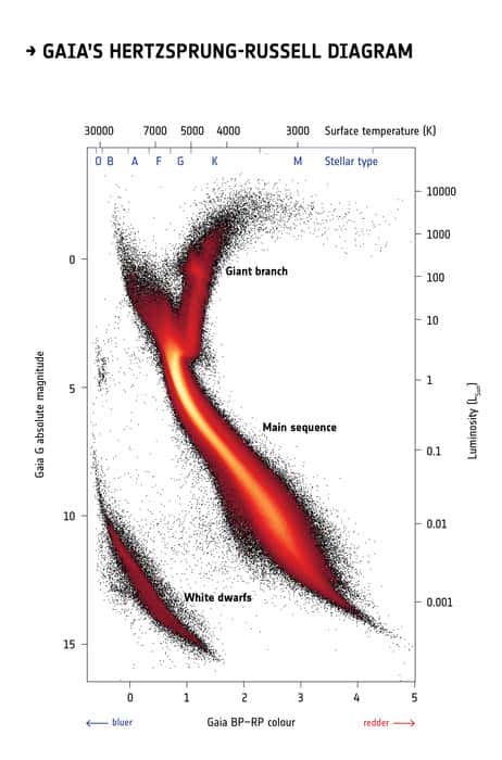 Une version du diagramme de Hertzsprung-Russell dressé avec les données de Gaia. On voit la séquence principale (<em>main sequence</em>) où vivent la majorité des étoiles et la région des naines blanches, le cimetière des étoiles de cette séquence quand elles ont des masses inférieures à 8 masses solaires au début de leur vie. © Esa<br /> 