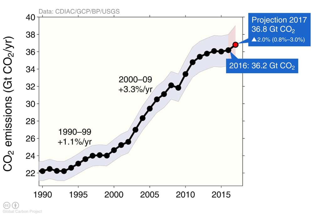 Courbe des émissions de CO<sub>2</sub> dans l’atmosphère terrestre depuis 1990. 2017 s’annonce comme une année record. © <em>Carbon Global Project</em>