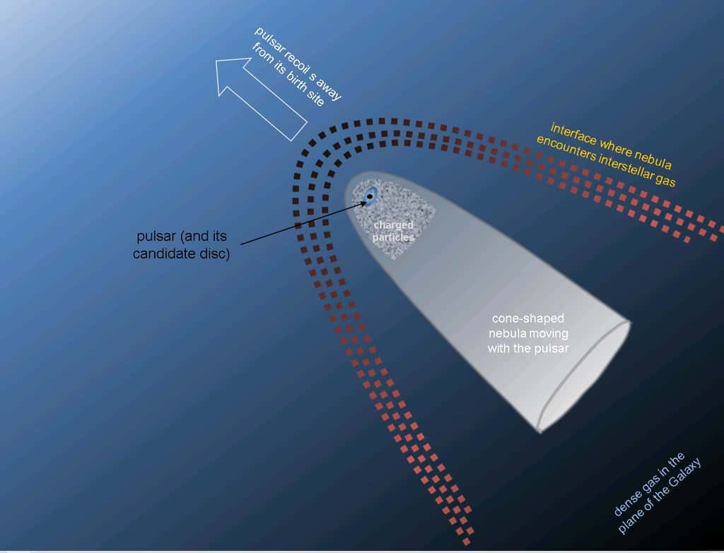 Geminga fonce à environ 200 km/s dans le disque de la Voie lactée qu’il a commencé à traverser il y a 100.000 ans. Le pulsar produit une vague d’étrave et la nébuleuse qui l’entoure s’étire en forme de cône, comme le représente ce schéma. Il y a probablement un disque d’accrétion en cours de formation autour du pulsar. © Jane Greaves, <em>University of Cardiff</em>