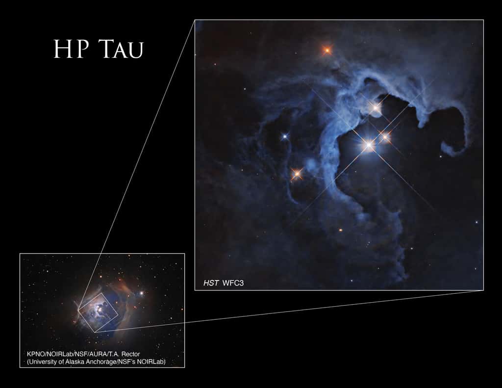 L'encadré, en bas à gauche, révèle l’emplacement de la vue de Hubble en haut à droite du système à trois étoiles brillantes avec HP Tau. © Nasa, ESA, G. Duchene (Université de Grenoble I) ; Traitement d'images : Gladys Kober (NASA/Université catholique d'Amérique) ; Encart : KPNO/NOIRLab/NSF/AURA/T.A. Recteur (NOIRLab de l'Université d'Alaska à Anchorage/NSF)